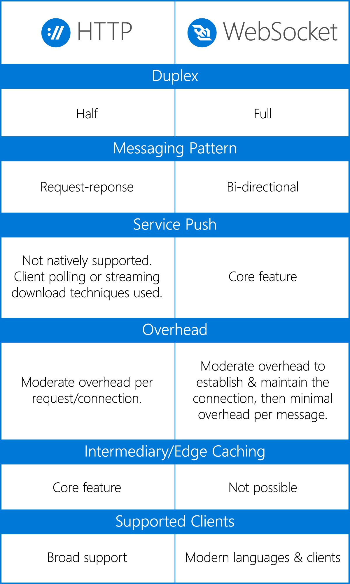 HTTP vs Websockets